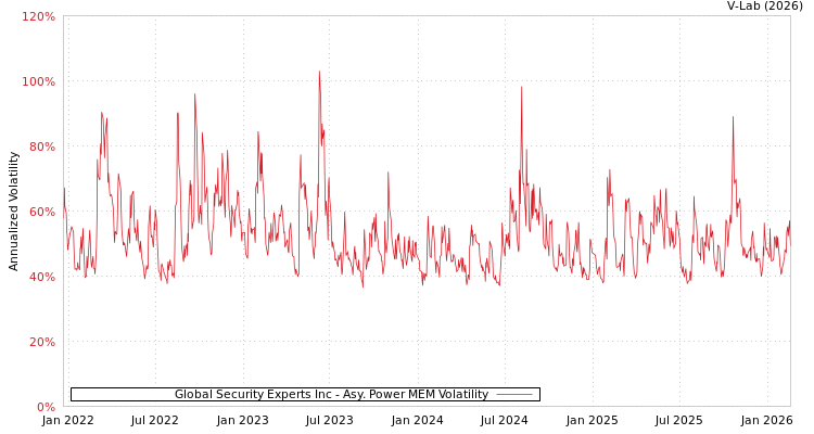 graph of Global Security Experts Inc APMEM