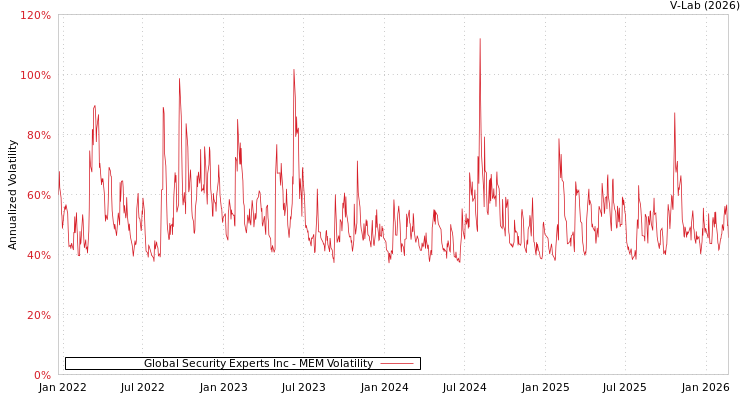 graph of Global Security Experts Inc MEM