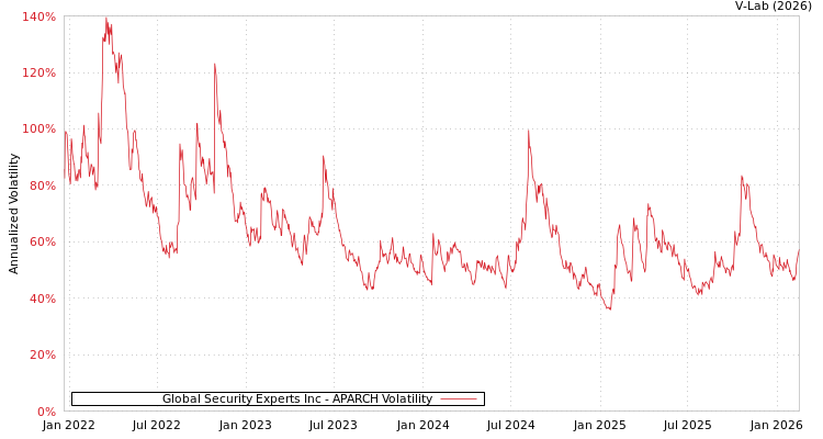 graph of Global Security Experts Inc APARCH
