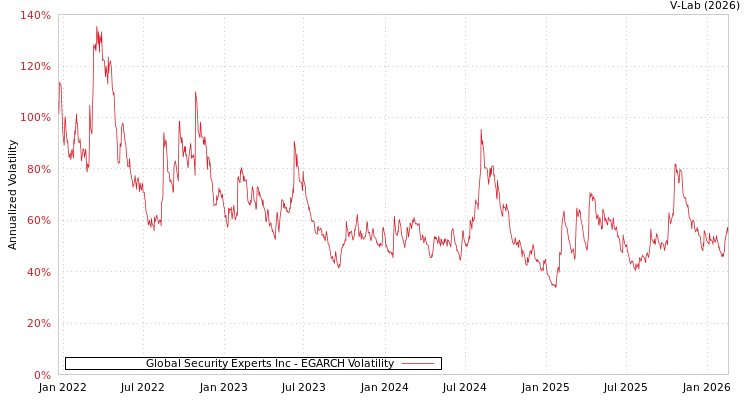 graph of Global Security Experts Inc EGARCH