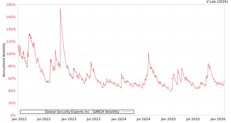 graph of Global Security Experts Inc GARCH