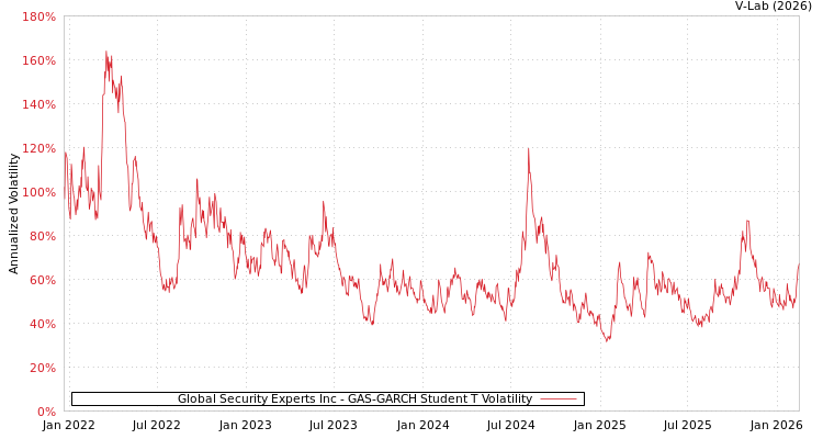 graph of Global Security Experts Inc GAS-GARCH-T