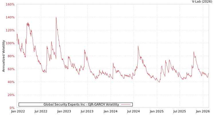 graph of Global Security Experts Inc GJR-GARCH
