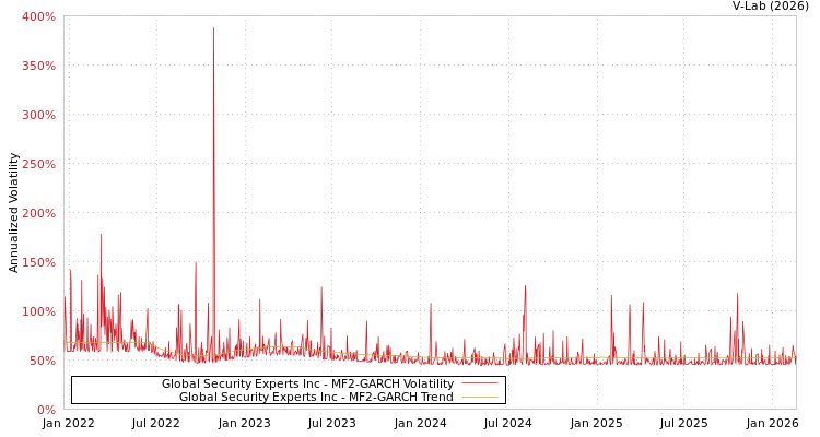graph of Global Security Experts Inc MF2-GARCH