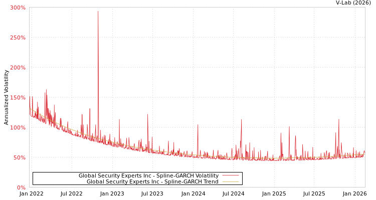 graph of Global Security Experts Inc SGARCH