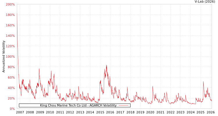 graph of King Chou Marine Tech Co Ltd AGARCH