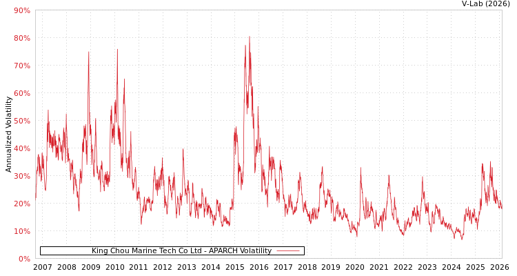 graph of King Chou Marine Tech Co Ltd APARCH