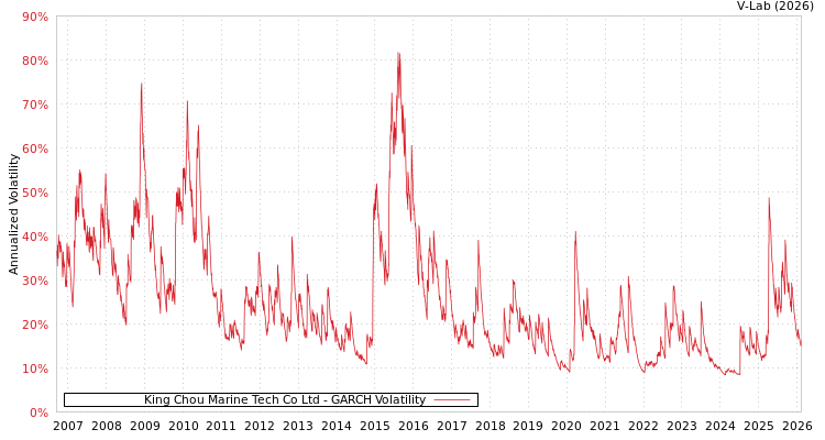 graph of King Chou Marine Tech Co Ltd GARCH