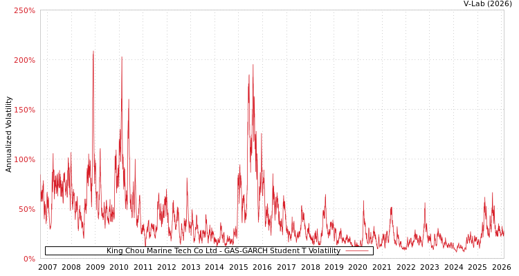 graph of King Chou Marine Tech Co Ltd GAS-GARCH-T