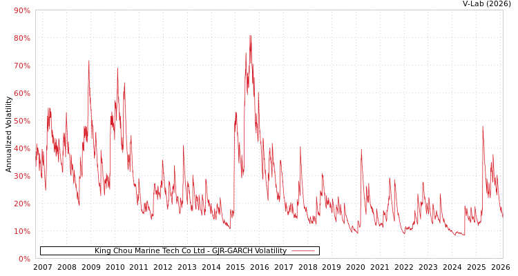 graph of King Chou Marine Tech Co Ltd GJR-GARCH