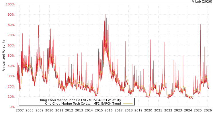 graph of King Chou Marine Tech Co Ltd MF2-GARCH
