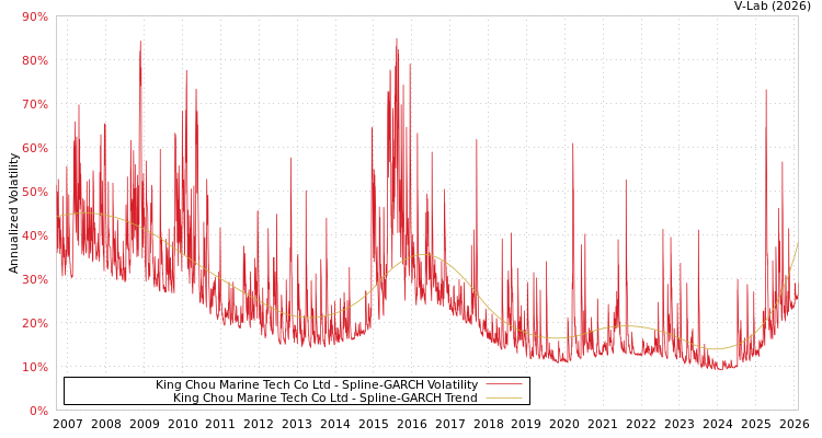 graph of King Chou Marine Tech Co Ltd SGARCH