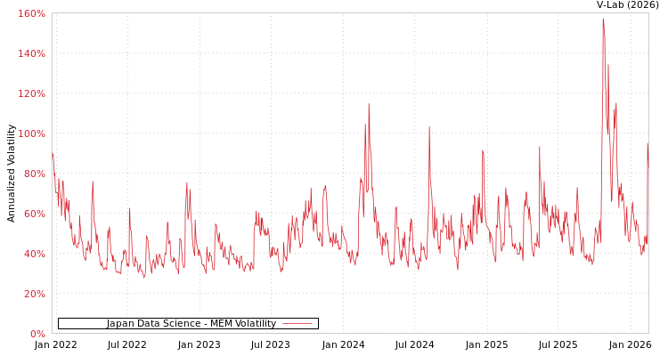 graph of Japan Data Science MEM
