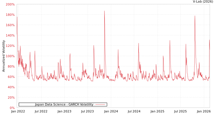 graph of Japan Data Science GARCH