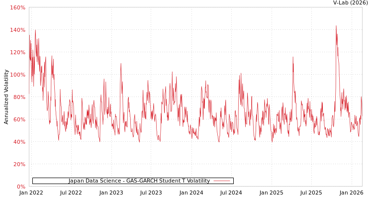 graph of Japan Data Science GAS-GARCH-T