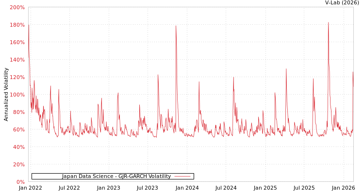 graph of Japan Data Science GJR-GARCH