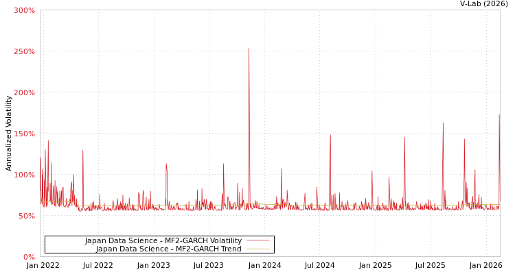 graph of Japan Data Science MF2-GARCH