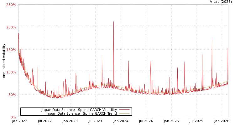 graph of Japan Data Science SGARCH