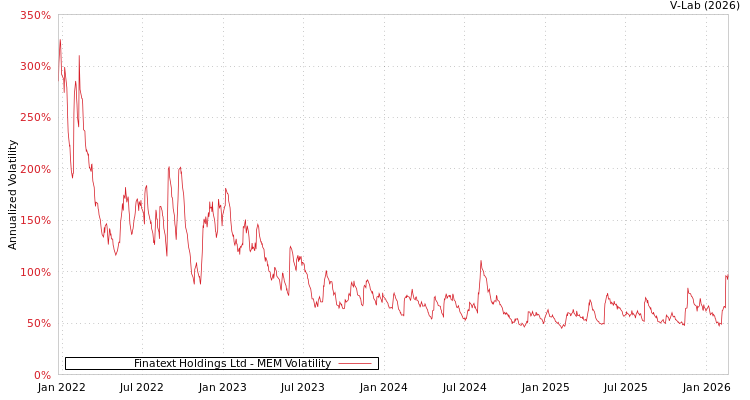 graph of Finatext Holdings Ltd MEM