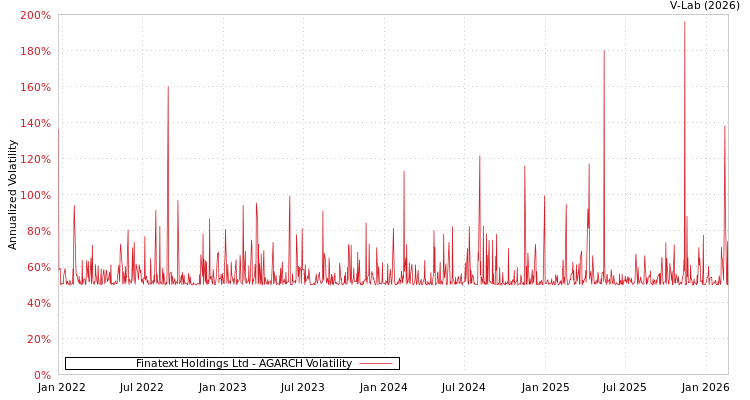 graph of Finatext Holdings Ltd AGARCH