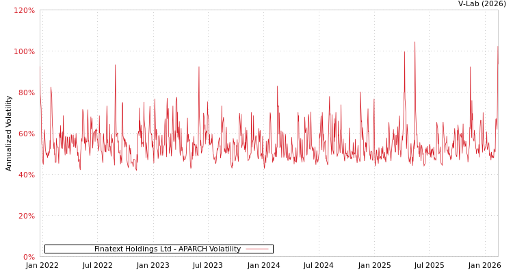 graph of Finatext Holdings Ltd APARCH