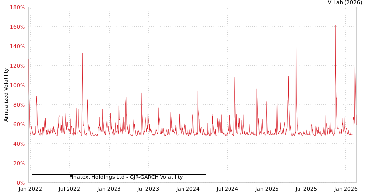 graph of Finatext Holdings Ltd GJR-GARCH