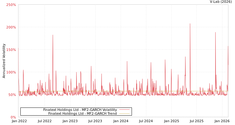 graph of Finatext Holdings Ltd MF2-GARCH