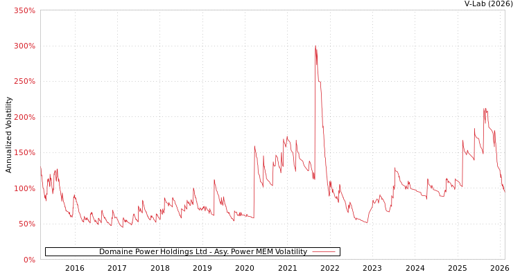 graph of Domaine Power Holdings Ltd APMEM