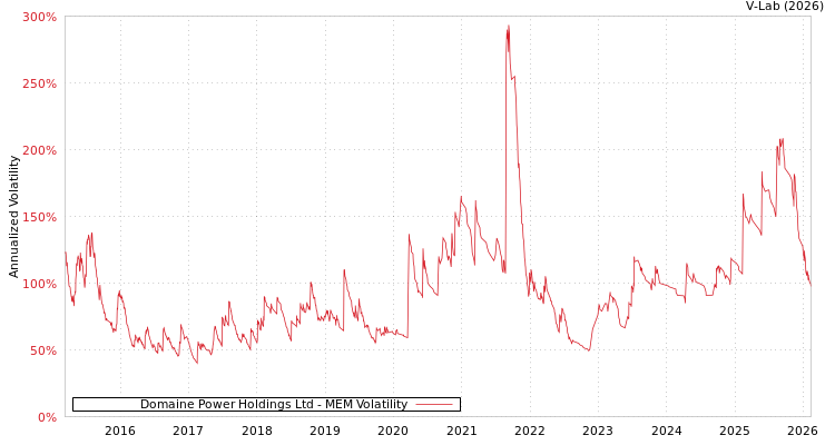 graph of Domaine Power Holdings Ltd MEM
