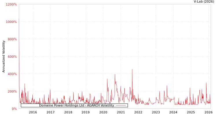 graph of Domaine Power Holdings Ltd AGARCH