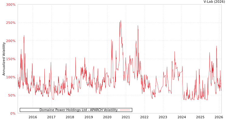 graph of Domaine Power Holdings Ltd APARCH