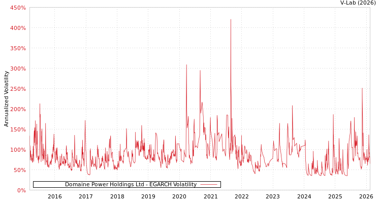 graph of Domaine Power Holdings Ltd EGARCH