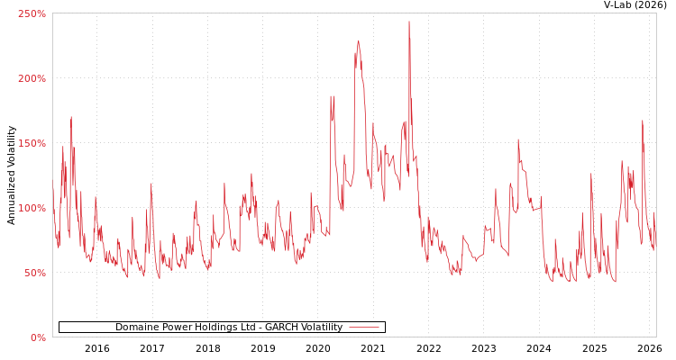 graph of Domaine Power Holdings Ltd GARCH