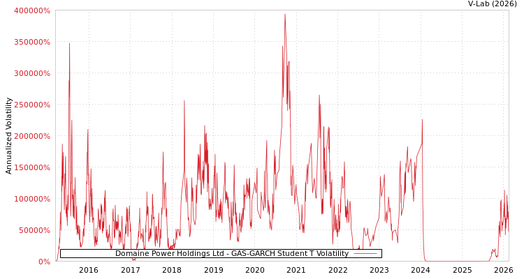 graph of Domaine Power Holdings Ltd GAS-GARCH-T