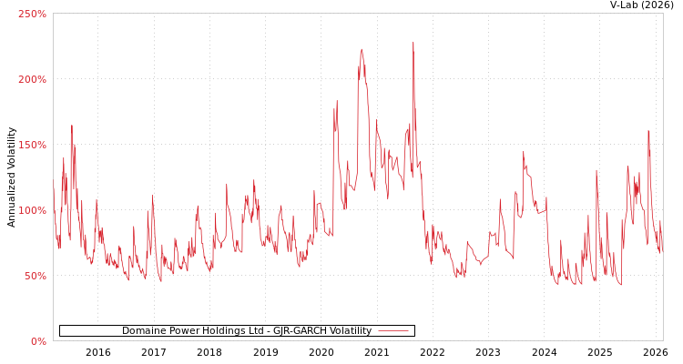 graph of Domaine Power Holdings Ltd GJR-GARCH