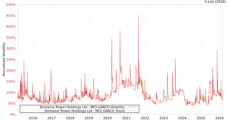 graph of Domaine Power Holdings Ltd MF2-GARCH