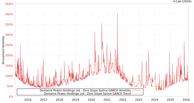 graph of Domaine Power Holdings Ltd S0GARCH