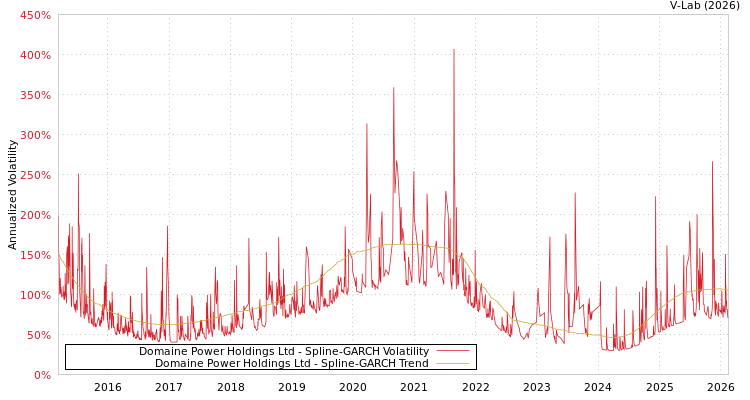graph of Domaine Power Holdings Ltd SGARCH