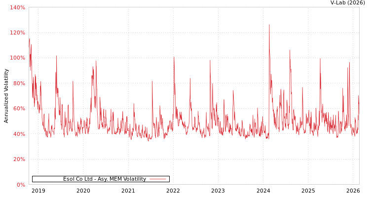 graph of Esol Co Ltd AMEM