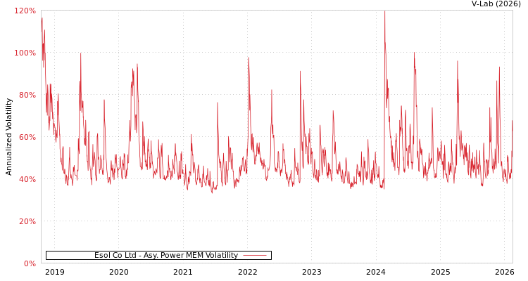 graph of Esol Co Ltd APMEM