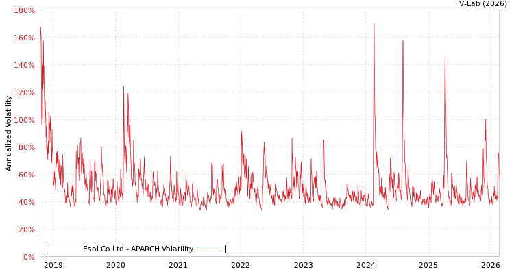 graph of Esol Co Ltd APARCH