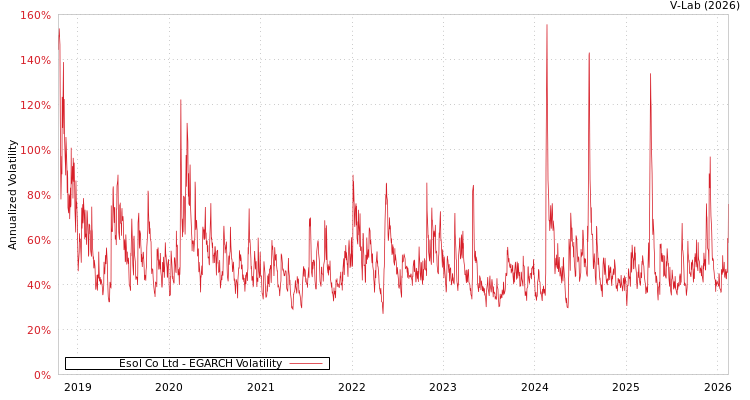 graph of Esol Co Ltd EGARCH