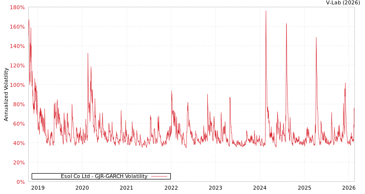 graph of Esol Co Ltd GJR-GARCH