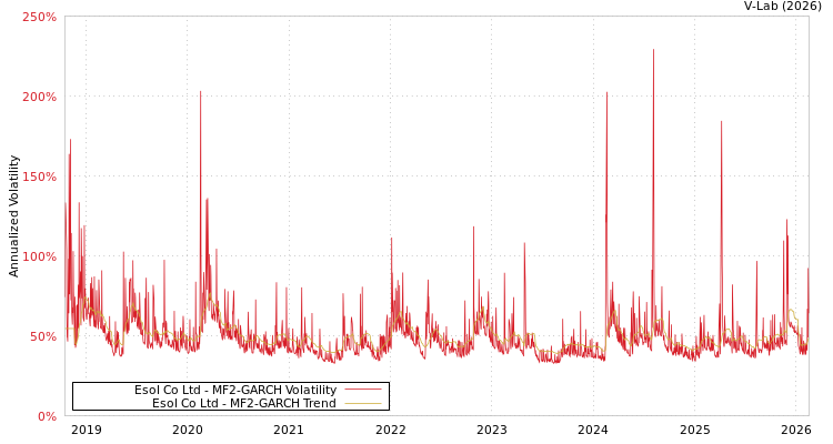 graph of Esol Co Ltd MF2-GARCH