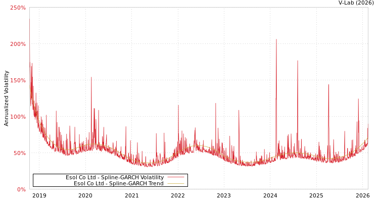 graph of Esol Co Ltd SGARCH