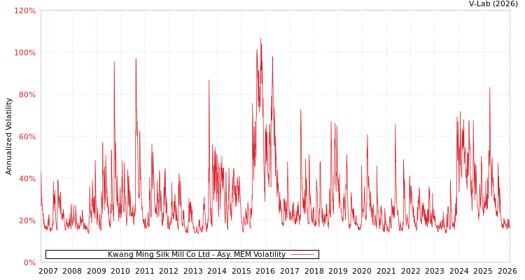 graph of Kwang Ming Silk Mill Co Ltd AMEM