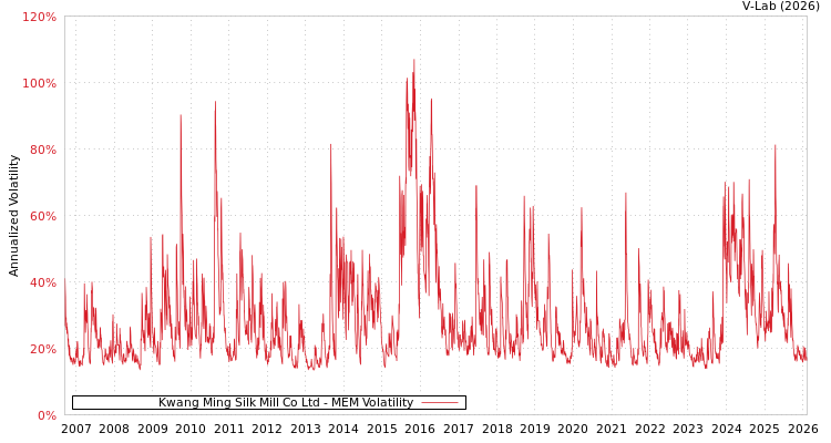 graph of Kwang Ming Silk Mill Co Ltd MEM