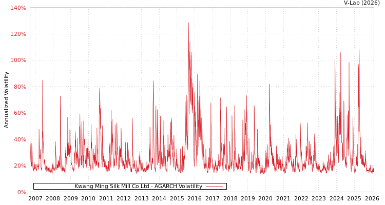 graph of Kwang Ming Silk Mill Co Ltd AGARCH