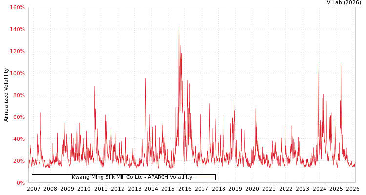 graph of Kwang Ming Silk Mill Co Ltd APARCH