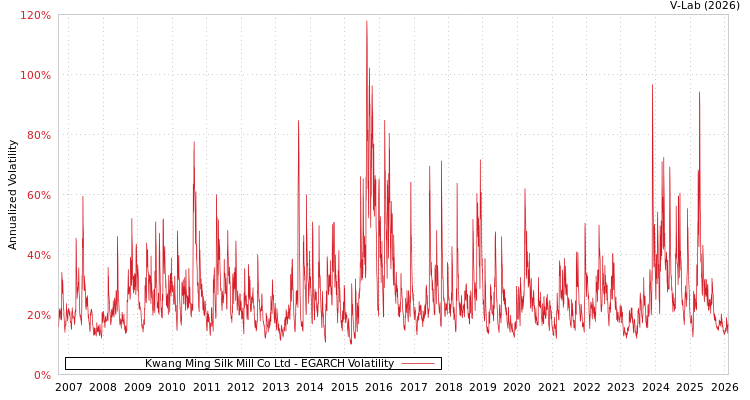 graph of Kwang Ming Silk Mill Co Ltd EGARCH